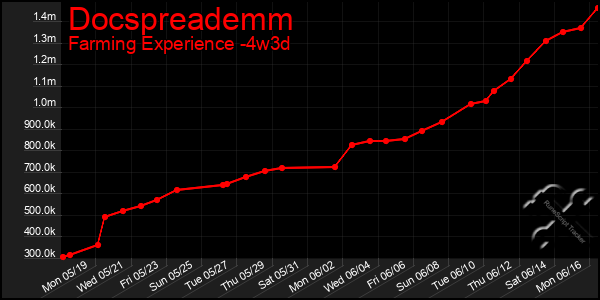 Last 31 Days Graph of Docspreademm