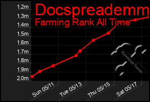 Total Graph of Docspreademm