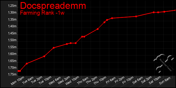 Last 7 Days Graph of Docspreademm