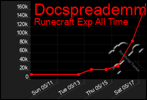 Total Graph of Docspreademm