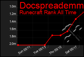 Total Graph of Docspreademm