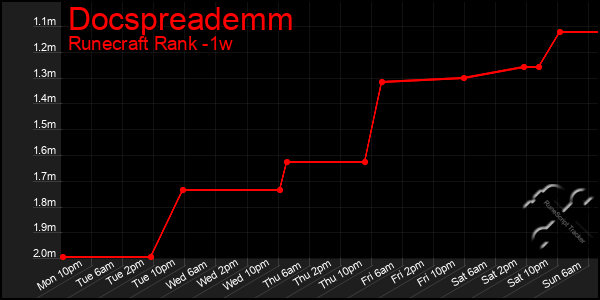 Last 7 Days Graph of Docspreademm