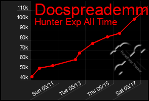 Total Graph of Docspreademm