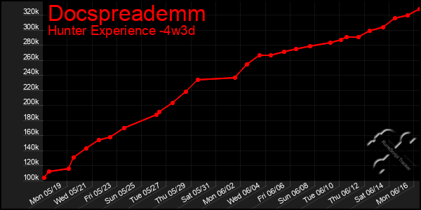 Last 31 Days Graph of Docspreademm