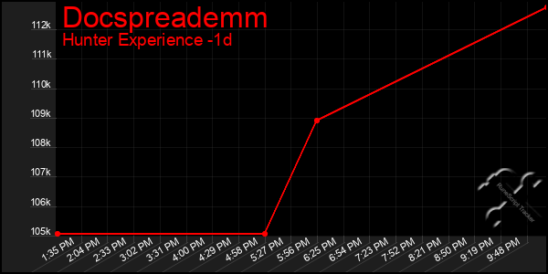 Last 24 Hours Graph of Docspreademm