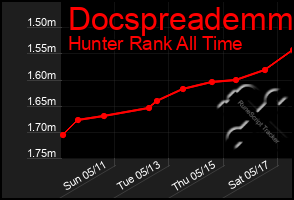 Total Graph of Docspreademm