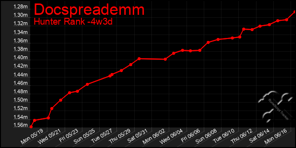 Last 31 Days Graph of Docspreademm