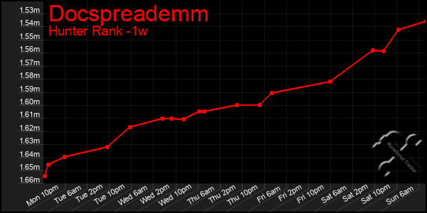 Last 7 Days Graph of Docspreademm