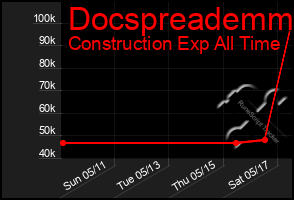 Total Graph of Docspreademm