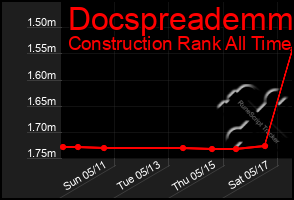 Total Graph of Docspreademm
