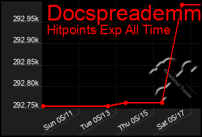 Total Graph of Docspreademm