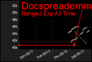 Total Graph of Docspreademm