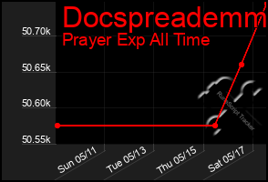 Total Graph of Docspreademm