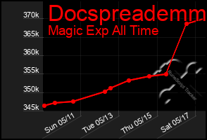 Total Graph of Docspreademm