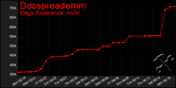 Last 31 Days Graph of Docspreademm