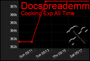 Total Graph of Docspreademm