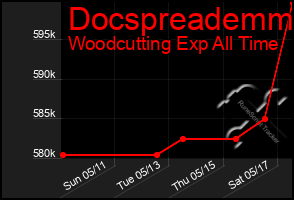Total Graph of Docspreademm