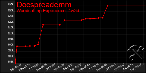 Last 31 Days Graph of Docspreademm