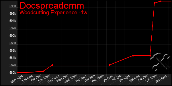 Last 7 Days Graph of Docspreademm
