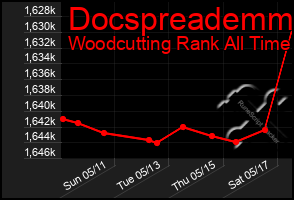 Total Graph of Docspreademm