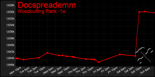 Last 7 Days Graph of Docspreademm