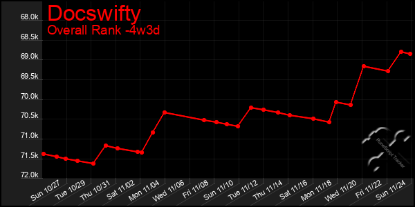 Last 31 Days Graph of Docswifty