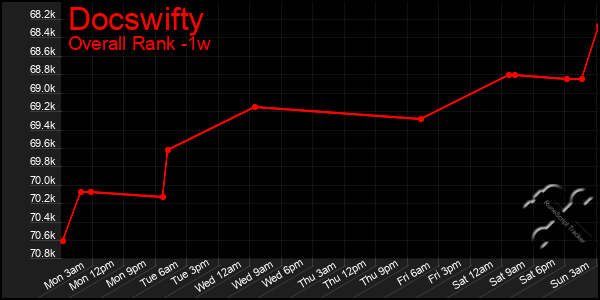 Last 7 Days Graph of Docswifty