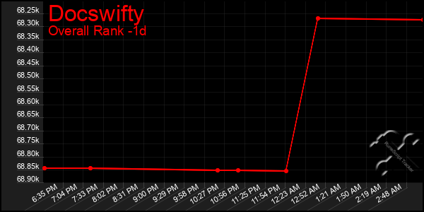 Last 24 Hours Graph of Docswifty