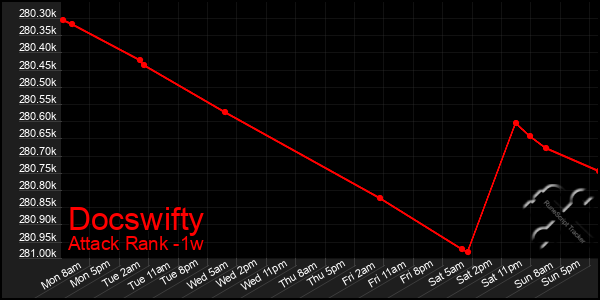 Last 7 Days Graph of Docswifty