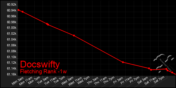 Last 7 Days Graph of Docswifty