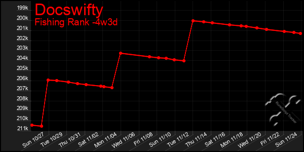 Last 31 Days Graph of Docswifty