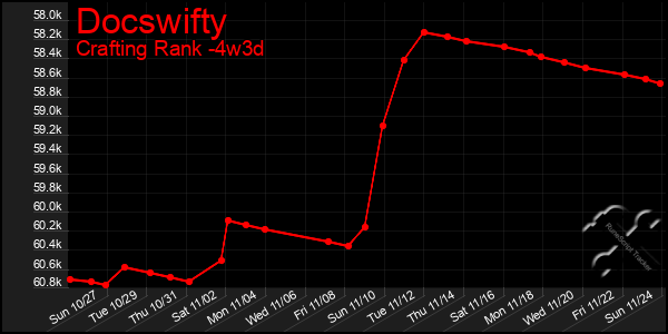 Last 31 Days Graph of Docswifty