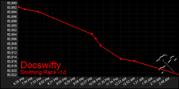 Last 24 Hours Graph of Docswifty