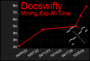 Total Graph of Docswifty