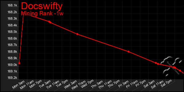 Last 7 Days Graph of Docswifty