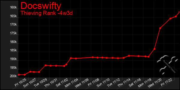 Last 31 Days Graph of Docswifty