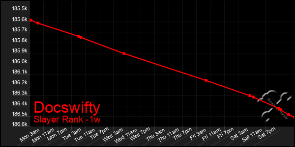 Last 7 Days Graph of Docswifty