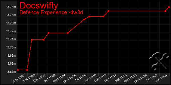 Last 31 Days Graph of Docswifty