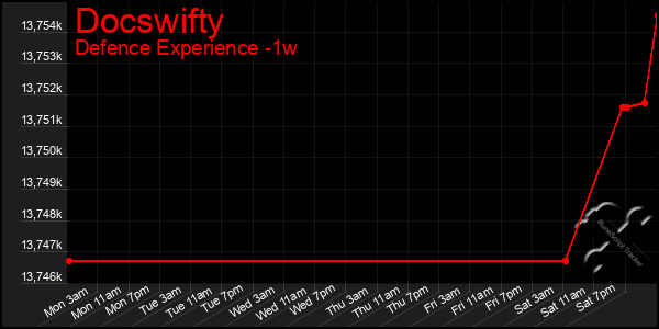 Last 7 Days Graph of Docswifty