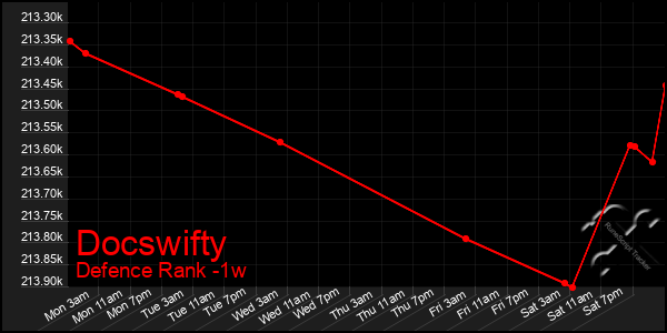 Last 7 Days Graph of Docswifty