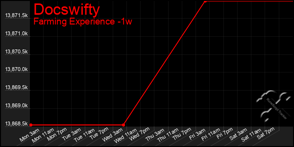 Last 7 Days Graph of Docswifty