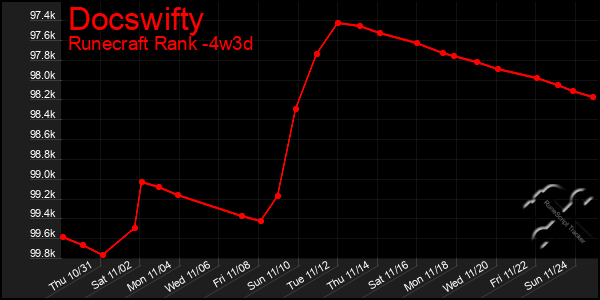 Last 31 Days Graph of Docswifty