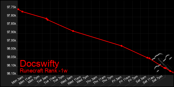 Last 7 Days Graph of Docswifty