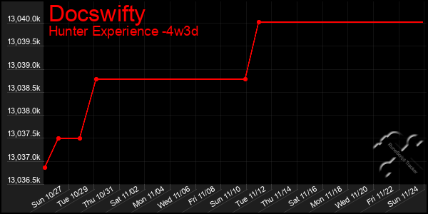 Last 31 Days Graph of Docswifty