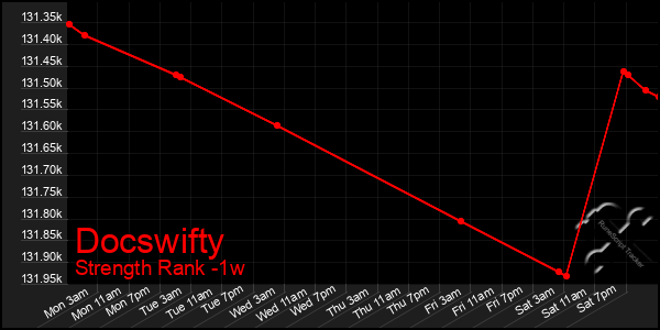 Last 7 Days Graph of Docswifty