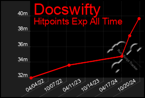 Total Graph of Docswifty