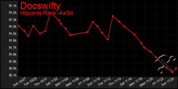 Last 31 Days Graph of Docswifty