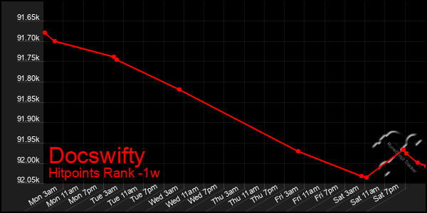 Last 7 Days Graph of Docswifty