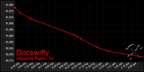 Last 24 Hours Graph of Docswifty