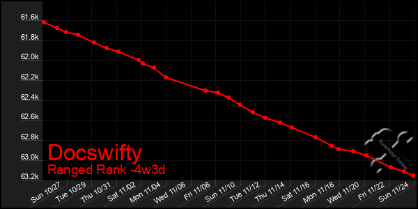 Last 31 Days Graph of Docswifty